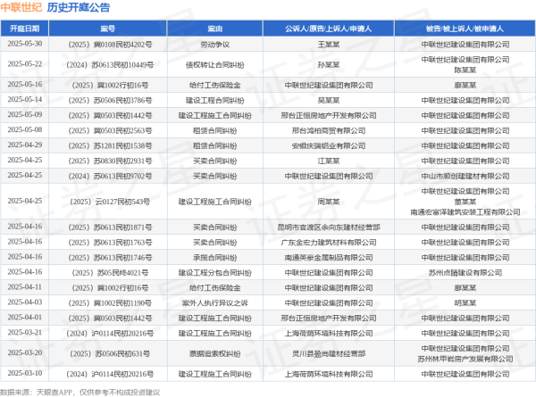 江苏配资网 中联世纪作为被告/被上诉人的1起涉及建设工程合同纠纷的诉讼将于2025年5月14日开庭
