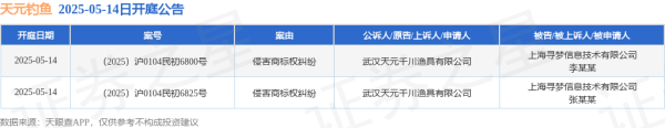 融合配资 天元钓鱼作为原告/上诉人的2起涉及侵害商标权纠纷的诉讼将于2025年5月14日开庭