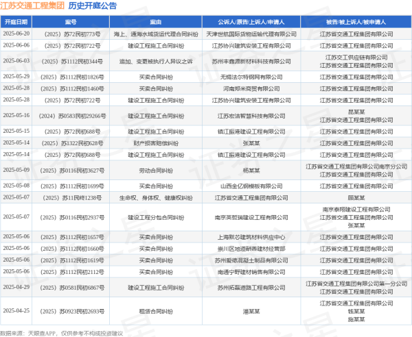 升富配资 江苏交通工程集团作为被告/被上诉人的1起涉及建设工程施工合同纠纷的诉讼将于2025年5月14日开庭