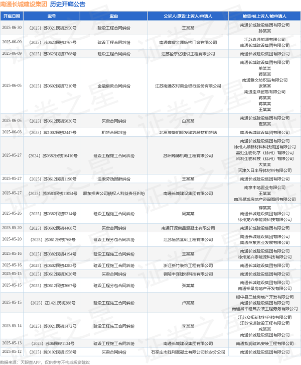 汇丰配资 南通长城建设集团作为被告/被上诉人的1起涉及建设工程施工合同纠纷的诉讼将于2025年5月14日开庭