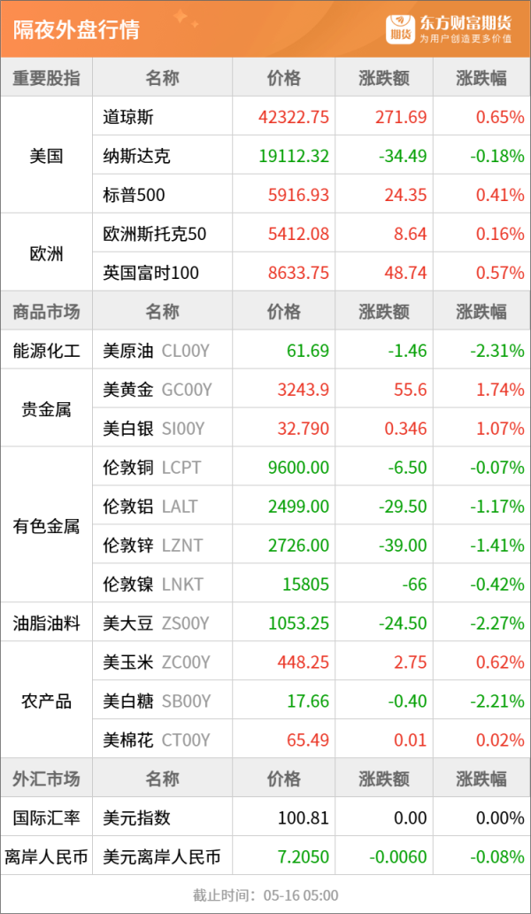 世纪汇通 东方财富期货早餐 5月16日 周五