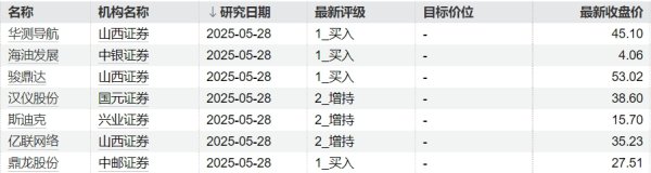 大资本配资 29股获券商买入评级，古井贡酒目标涨幅达99.27%
