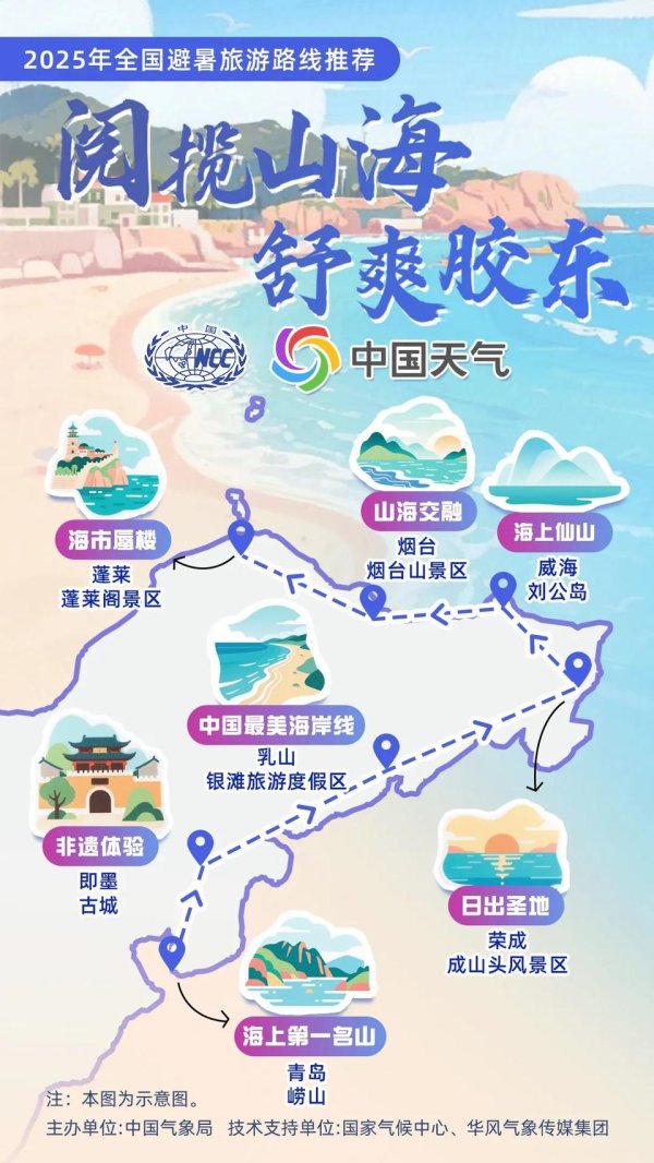 出彩速配 嗨FUN暑期丨被国家级推介，山东这条避暑线路凭的啥
