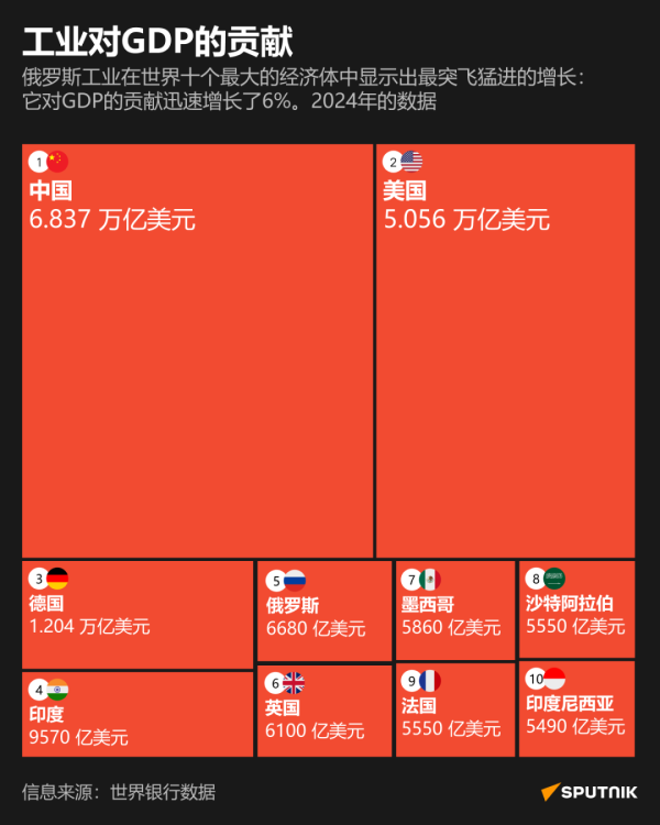 联富配资 信息图表：俄中跻身工业对经济贡献最多的世界五大国